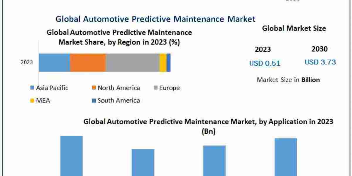 Global Automotive Predictive Maintenance Market Analysis by Size, Sales Revenue, Opportunities, Future Scope, Regional T