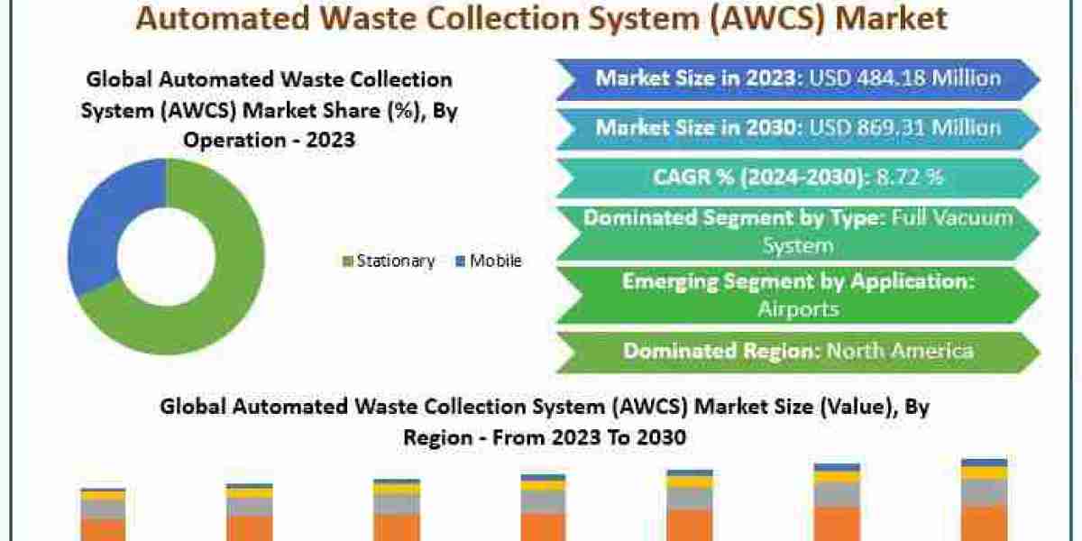 Automated Waste Collection System (AWCS) Market: Market Size, Share, and Forecast 2024-2030