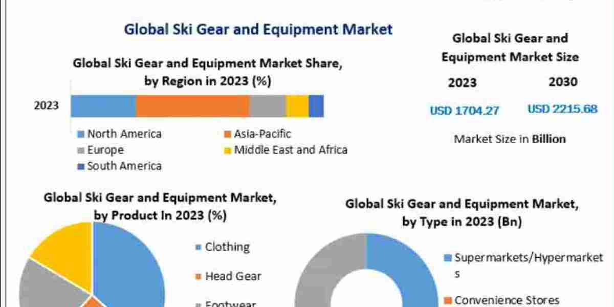 Ski Gear and Equipment Market-Worldwide Analysis, Competitive Landscape, Future Trends, Industry Size and Regional Forec