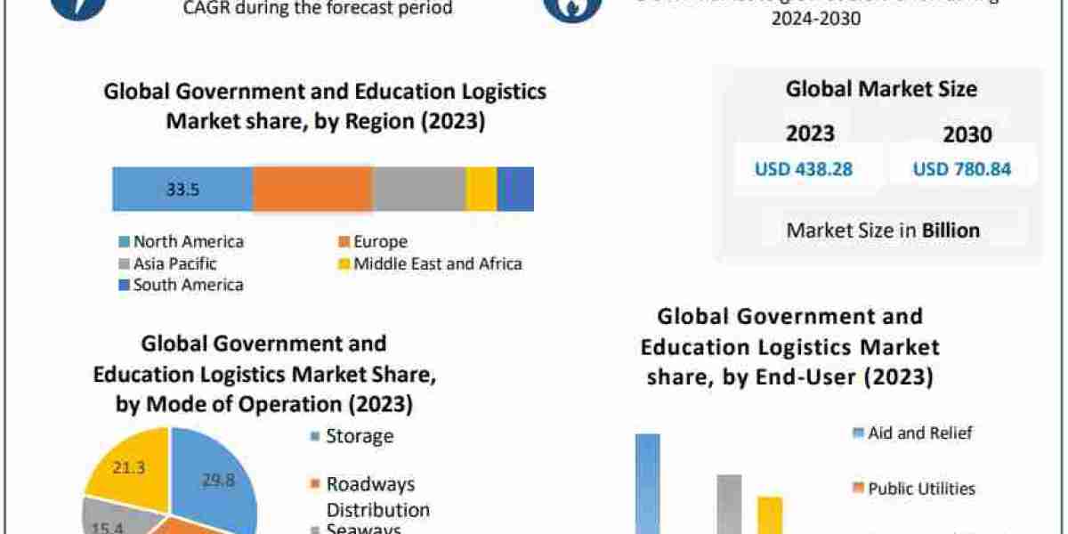 Government and Education Logistics Market Business Strategies, Revenue and Growth Rate Upto 2030