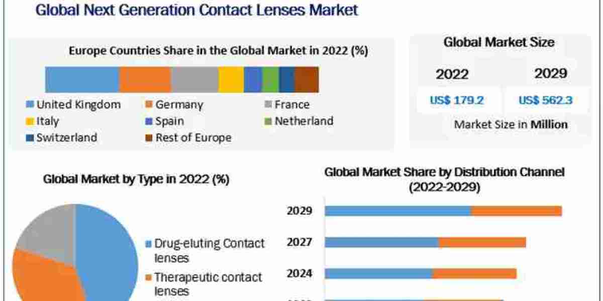 Next Generation Contact Lenses Market  Global Share, Size, Trends Analysis, 2030