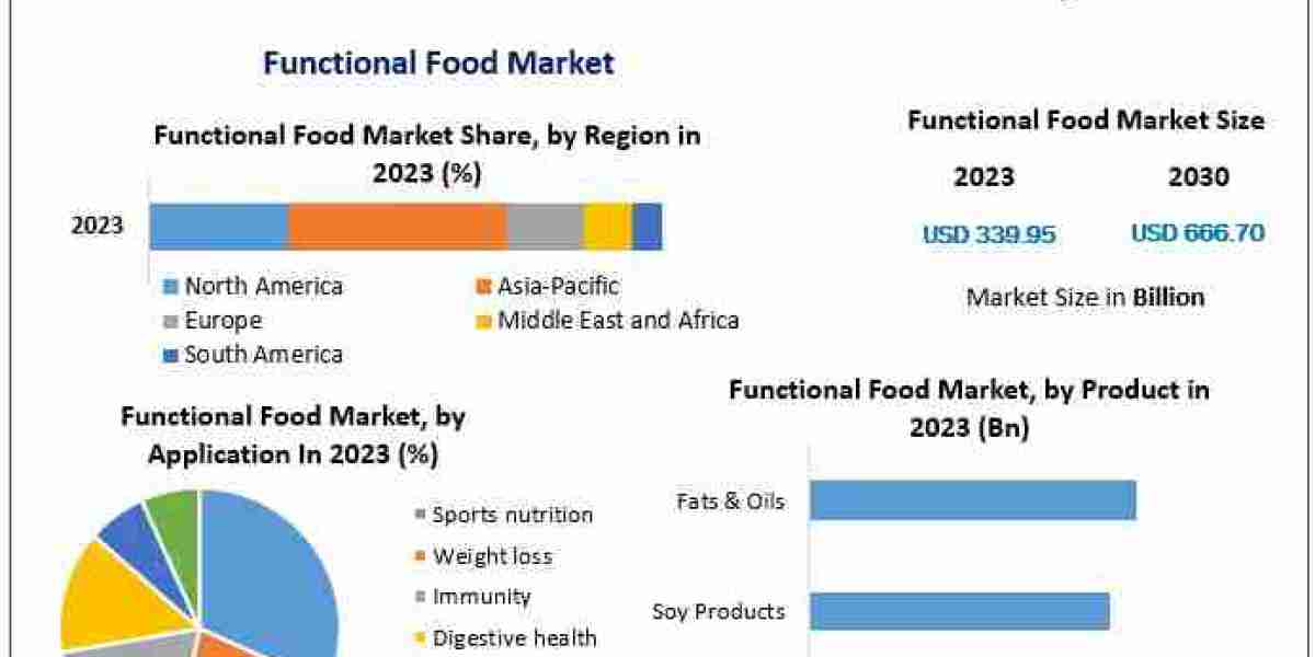 Functional Food market Overview, Key Players Analysis, Emerging Opportunities and Forecast 2030