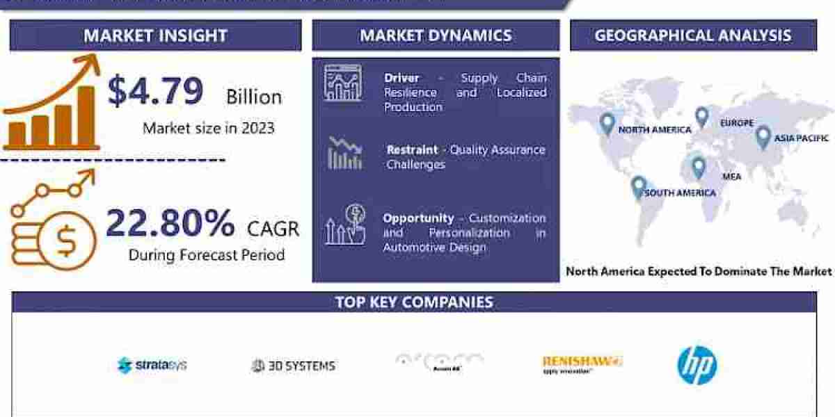 3D Printing Automotive Market: Innovations and Industry Trends 2024