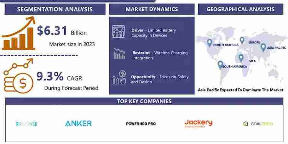 Portable Charger Market: Future Business Opportunities, Forecast with Growth Analysis by Key Players 2032 | IMR