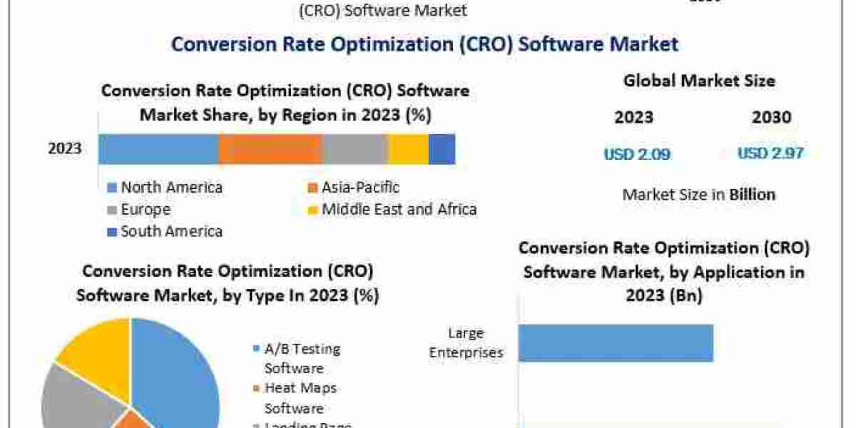 Global Conversion Rate Optimization (CRO) Software Market Useful Research Conclusions, Business Plans, Strategies With F