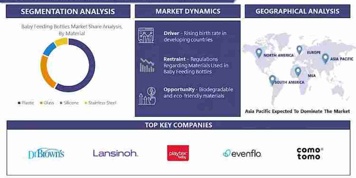 Forecasting the Future of Baby Feeding Bottles: Growth Opportunities 2032