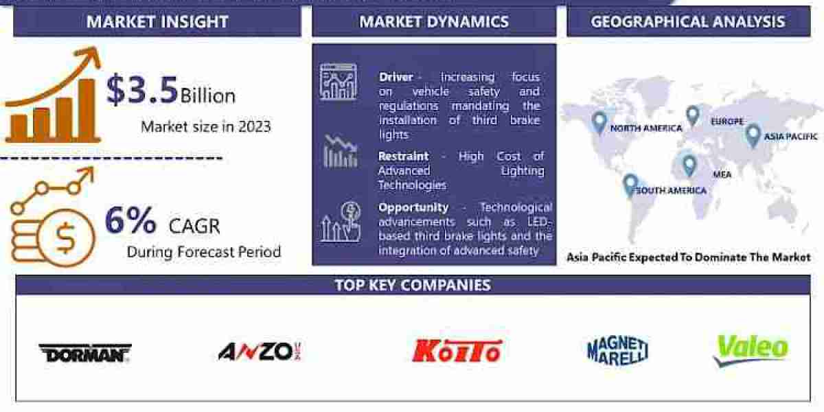 "The Future of Vehicle Safety: Insights into the Third Brake Lights Market"