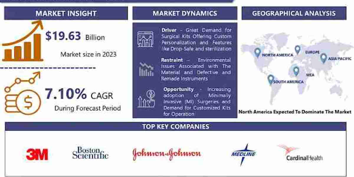 Surgical Kits Market: Growth Opportunities and Strategic Insights | IMR