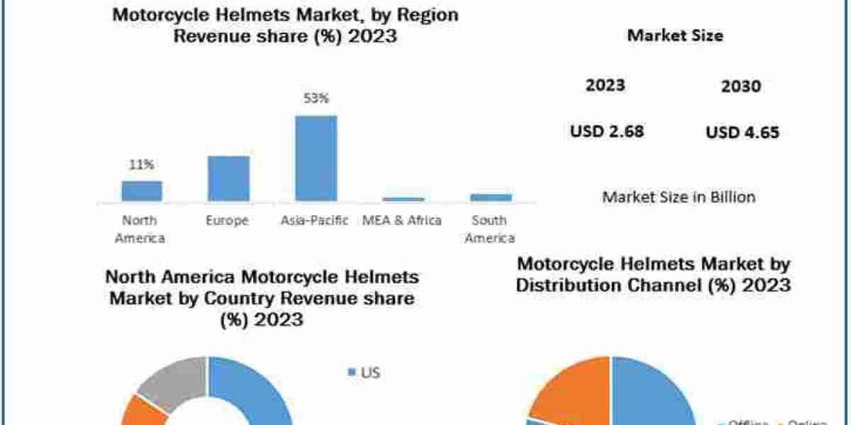 Motorcycle Helmets Market Value, CAGR, Outlook, Analysis, Latest Updates,Outlook, Research, Trends And Forecast To 2030