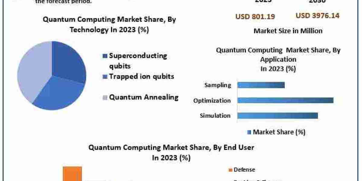 Quantum Computing Market Growth, Trends, Size, Future Plans, Revenue and Forecast 2030