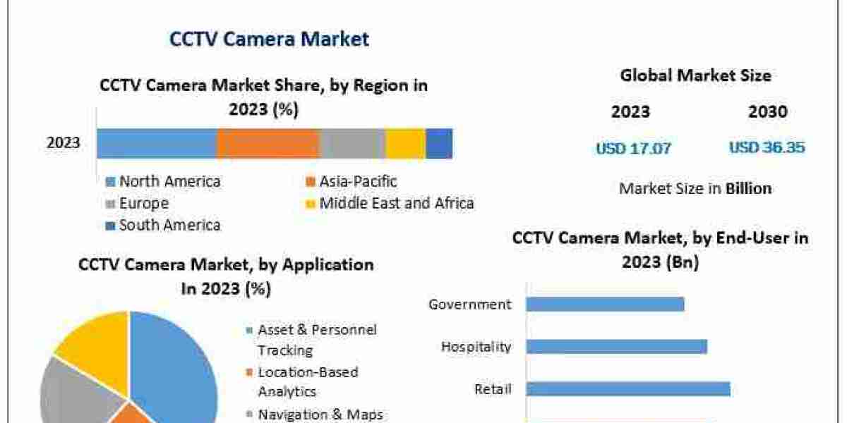 CCTV Camera Market Growth, Statistics, By Application, Production, Revenue & Forecast To 2030