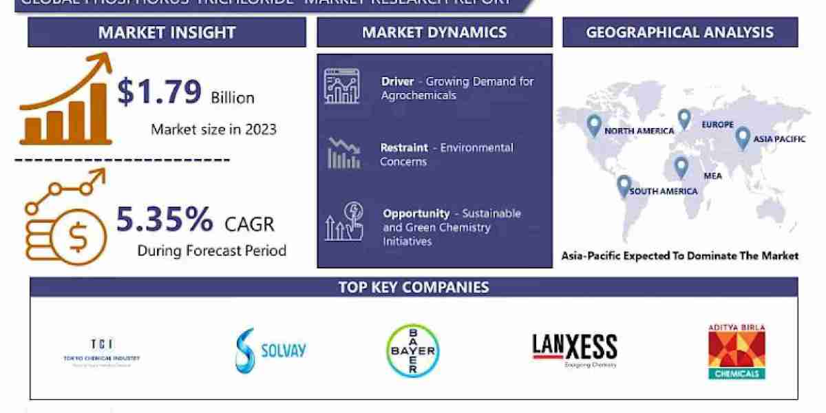 Phosphorus Trichloride Market: Strategic Insights and Industry Forecast 2024-2032