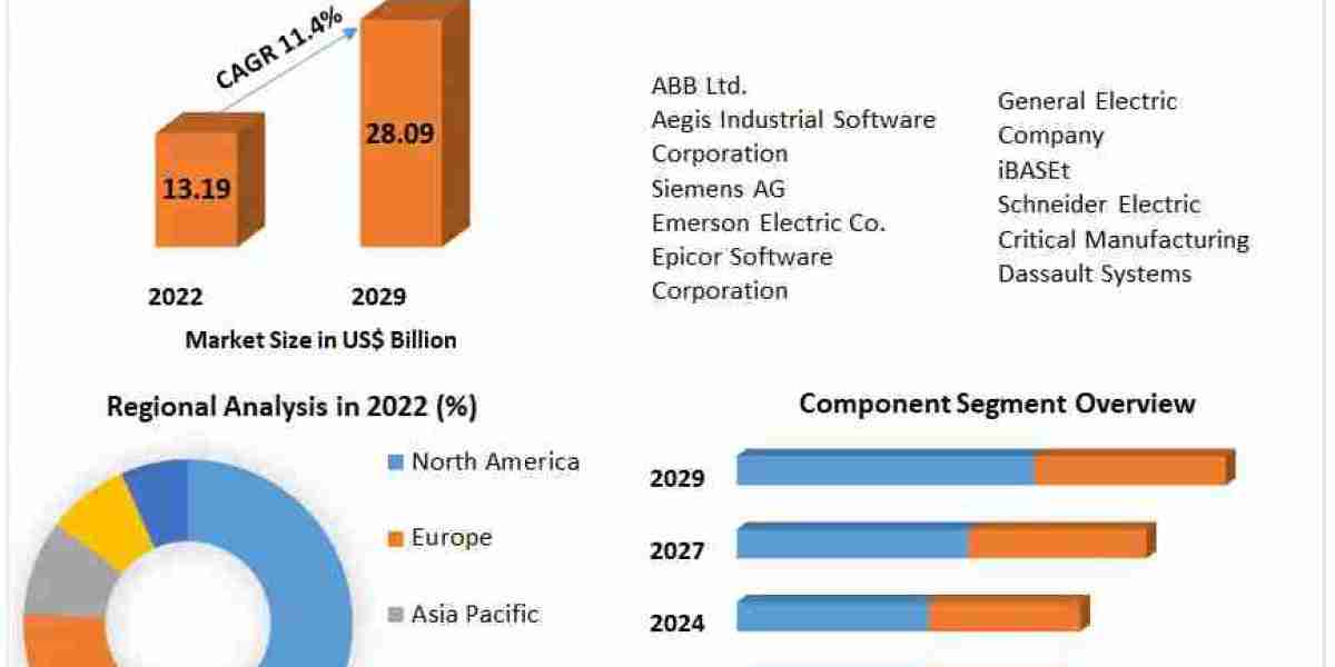 Manufacturing Operations Management (MOM) Software Market to Witness Disruptive Innovations