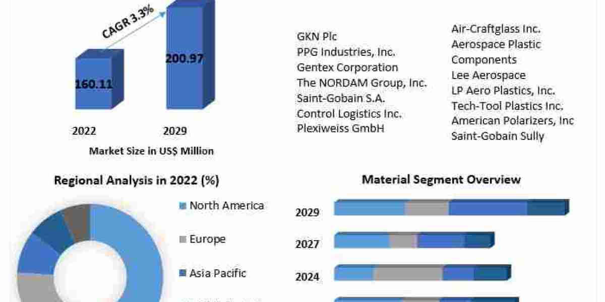 Aircraft Windows and Windshields Market Trends Through 2029