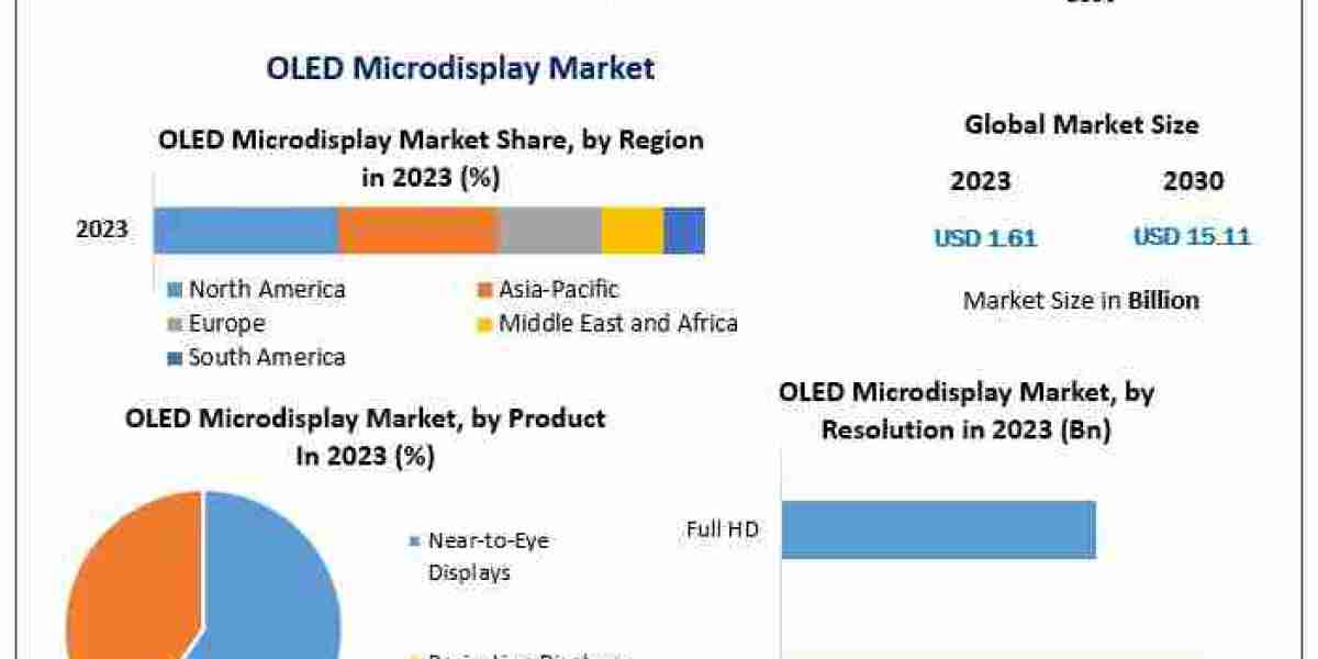 Global OLED Microdisplay Market Insights on Scope and Growing Demands 2030