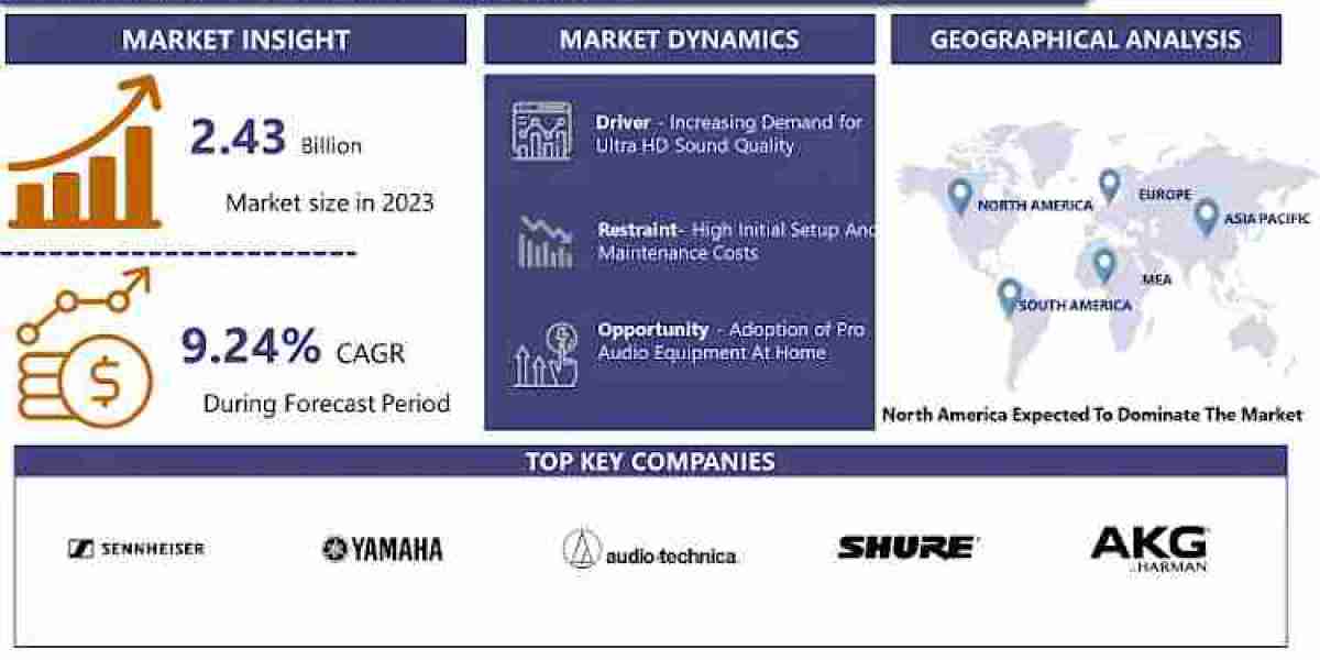 Pro Audio Market Expected To Reach $5.38 Billion By 2032| Sennheiser(Germany), Yamaha (Japan), Audio-Tehcnica (Japan), S