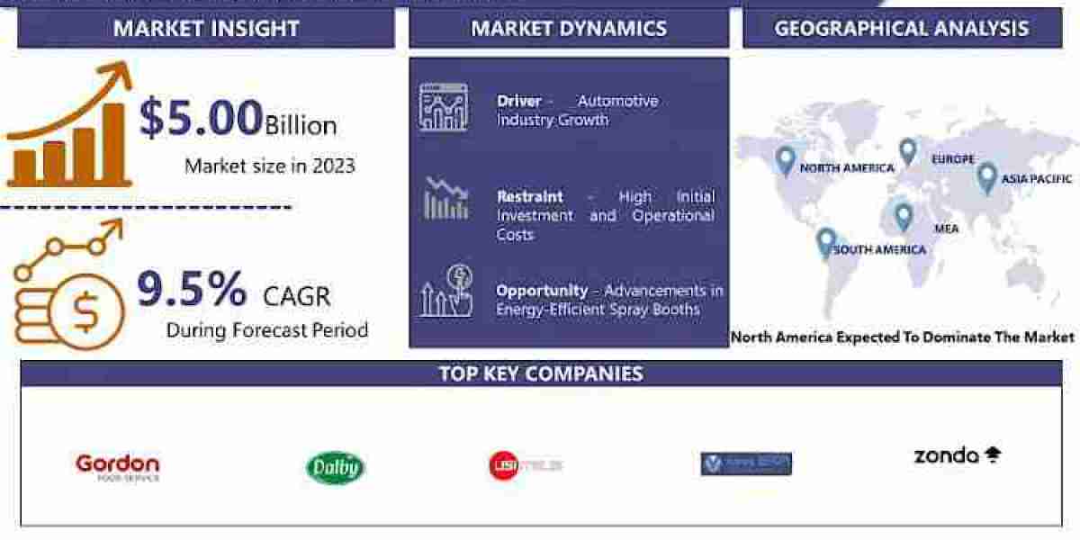 "Understanding the Global Spraybooths Market: Trends, Challenges, and Opportunities"