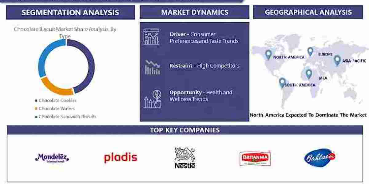 Chocolate Biscuit Market Overview Analysis with leading key players by 2032 | IMR