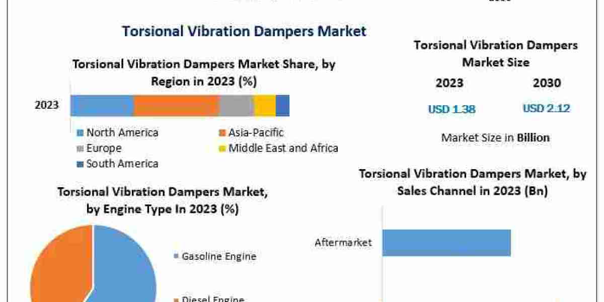 Global Torsional Vibration Dampers Market Growth, Overview with Detailed Analysis 2024-2030