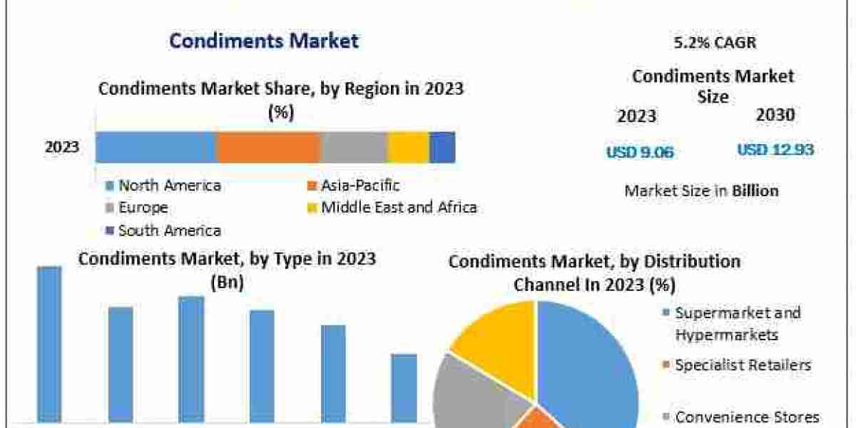 Condiments Market  Research, Developments, Expansion, Statistics, Alternatives & Forecast To 2030