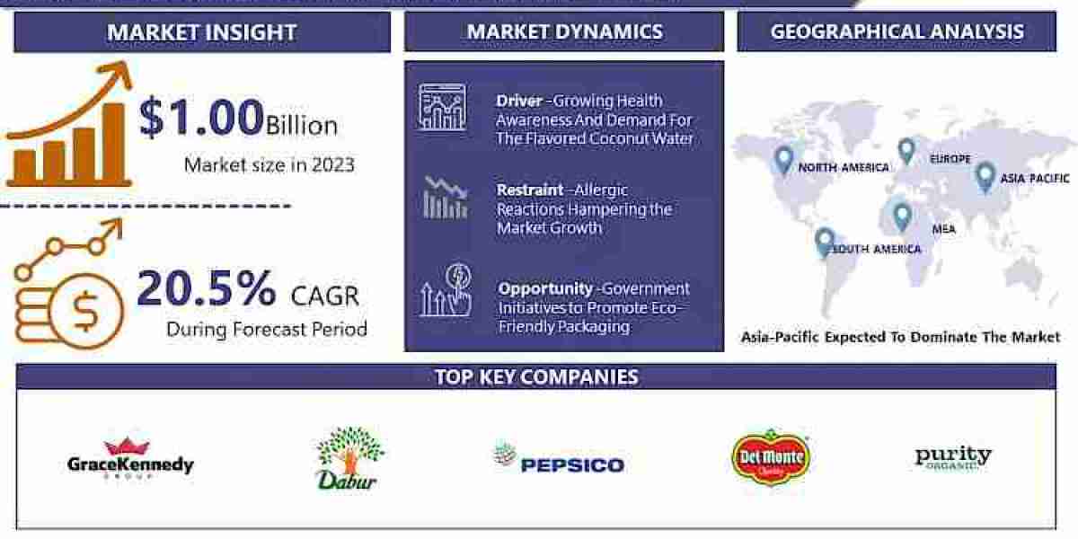 Packaged Coconut Water Market Size To Grow At A CAGR Of 20.5% In The Forecast Period Of 2024-2032