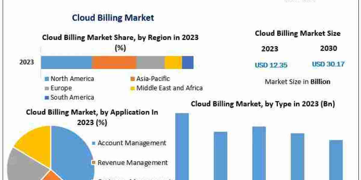 Cloud Billing Market  Research, Developments, Expansion, Statistics, Alternatives & Forecast To 2030