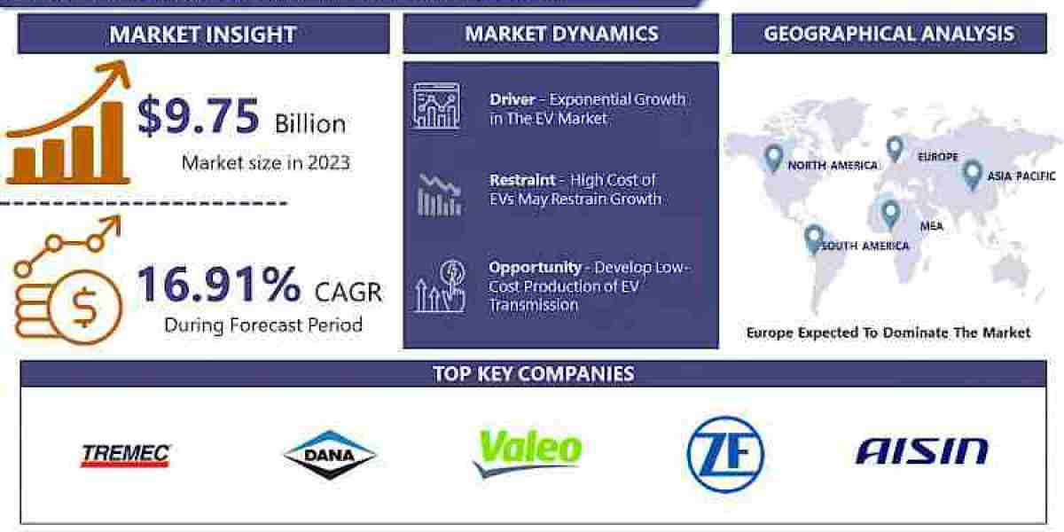 EV Transmission Market CAGR Of 16.91%, Leading Companies, Business Developments And Demand Forecast 2032