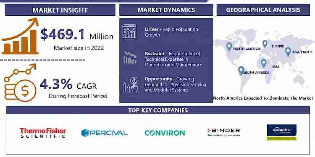 Plant Growth Chamber Market Size, Business overview, Upcoming Trends, Growth, Analysis and Forecast 2032 | IMR