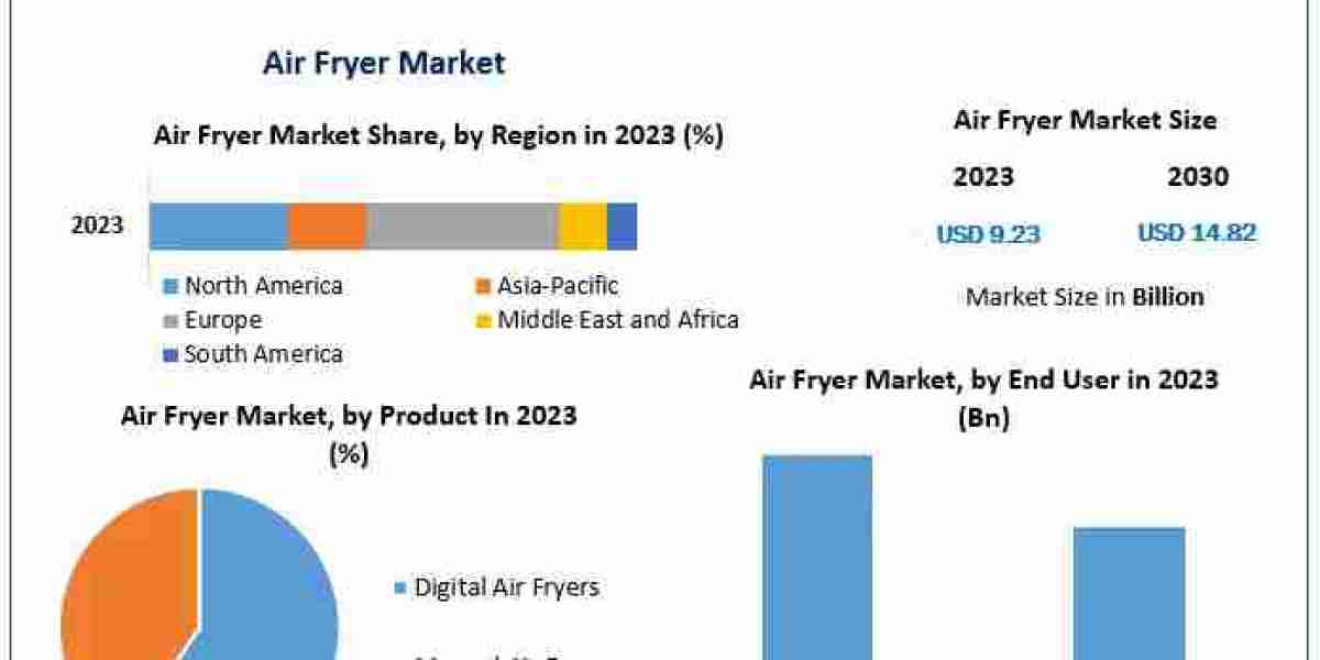 Global Air Fryer Market Trends, Size, Share, Growth Opportunities, and Emerging Technologies 2030