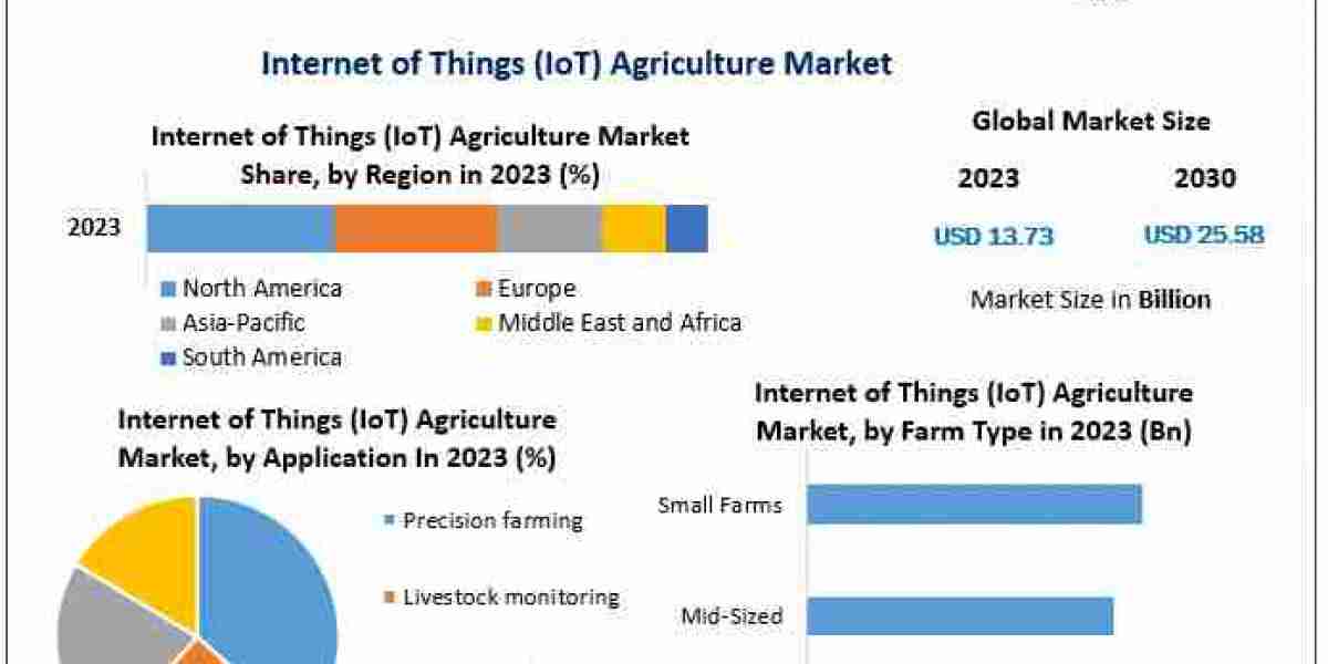 Internet of Things (IoT) Agriculture Market Information, Figures and Analytical Insights 2030