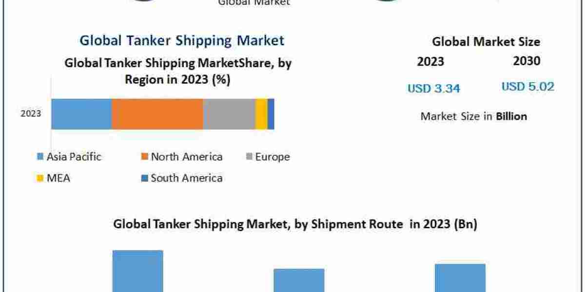 Tanker Shipping Market Past Research, Deep Analysis and Present Data 2030