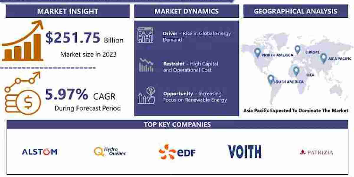 Hydropower Generation Market: Global Industry Analysis Report