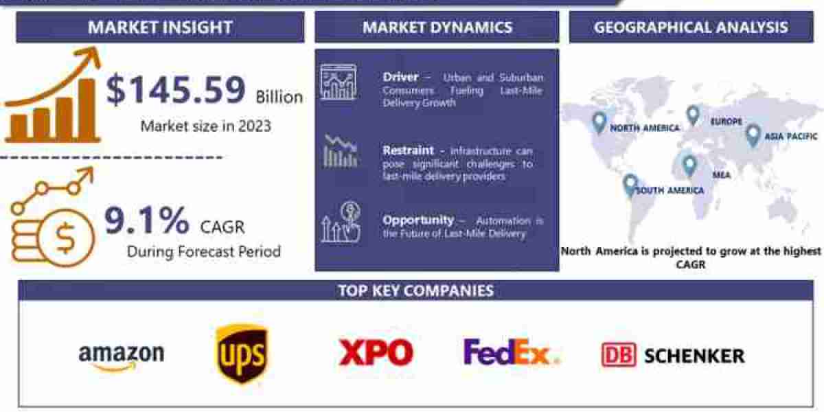 Last Mile Delivery Market Worldwide Overview by Industry Size, Growth Factors