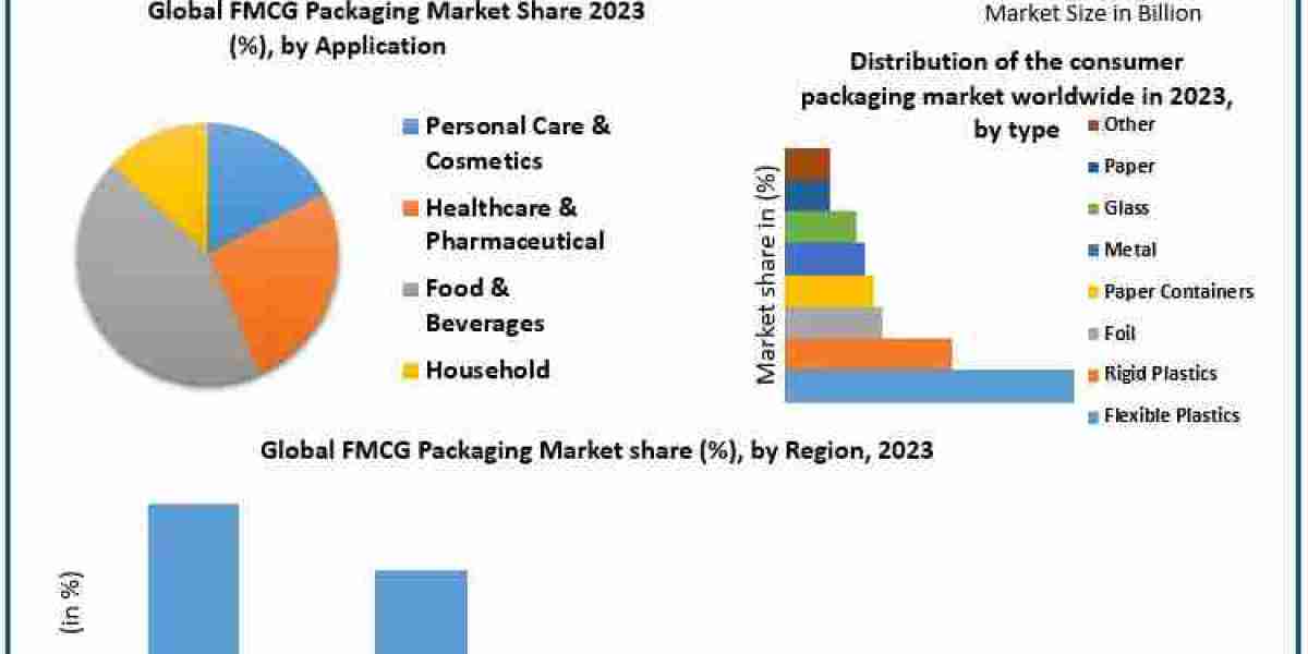 FMCG Packaging Market Qualitative Analysis of the Leading Players and Competitive Industry Scenario, 2030