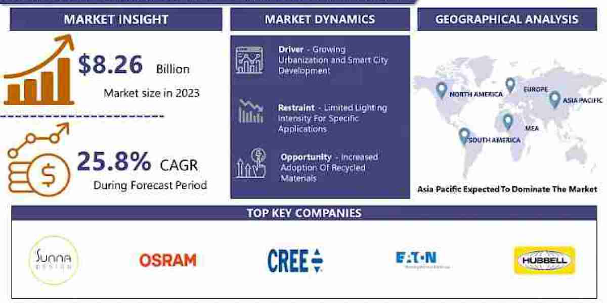 Solar Outdoor LED Lighting Market Projected to Hit USD 65.18 Billion on at a 25.8 % CAGR by 2032