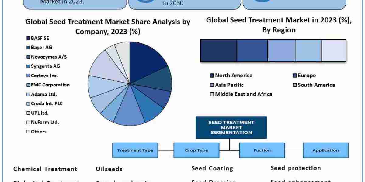 Seed Treatment Market Industry Outlook, Size, Growth Factors, and Forecast To 2030