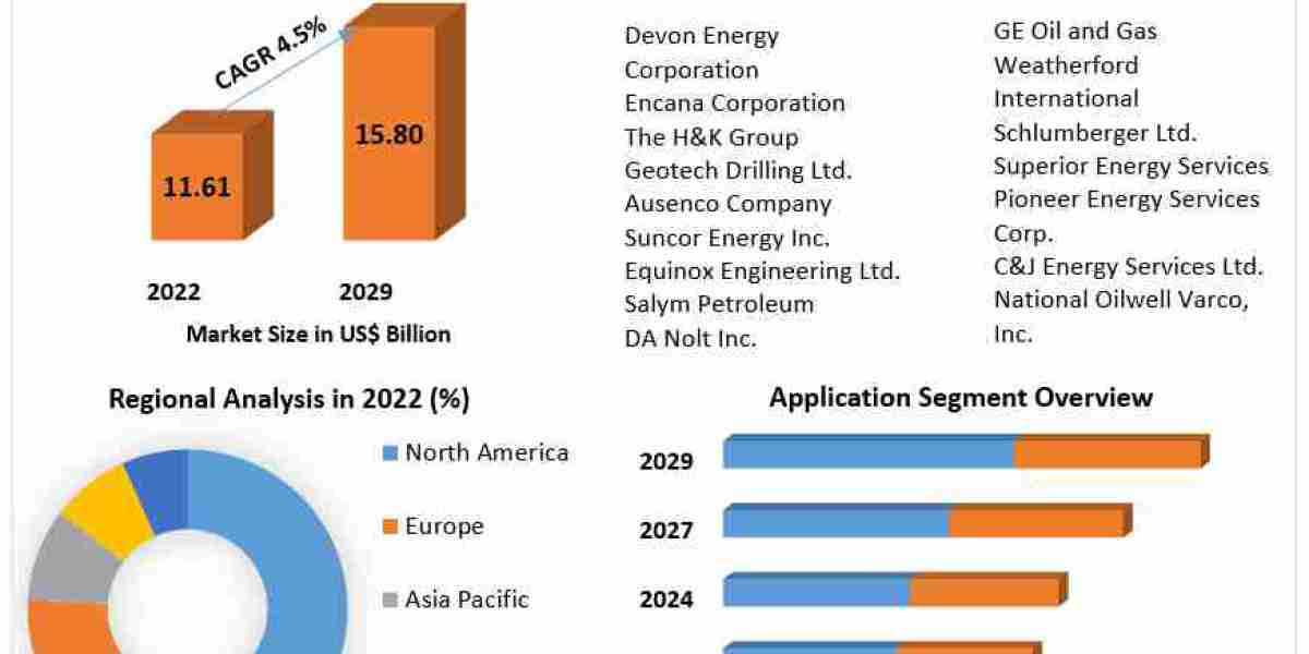 Completed Well Pad and Equipment Market Statistics, Industry Outlook