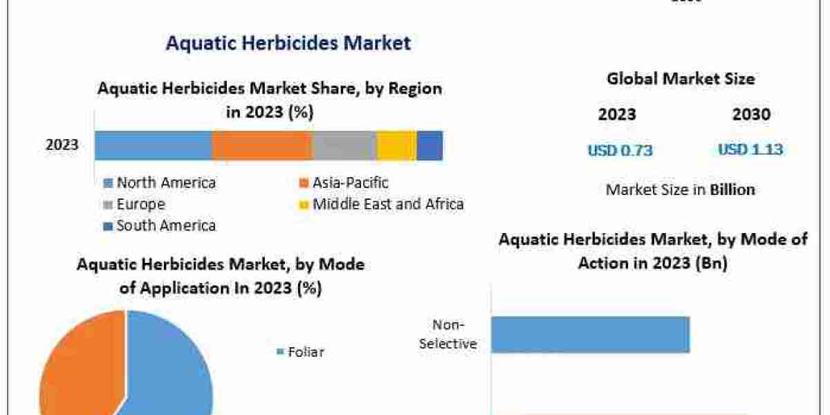 Global Aquatic Herbicides Market Industry Outlook, Size, Growth Factors, and Forecast To 2030