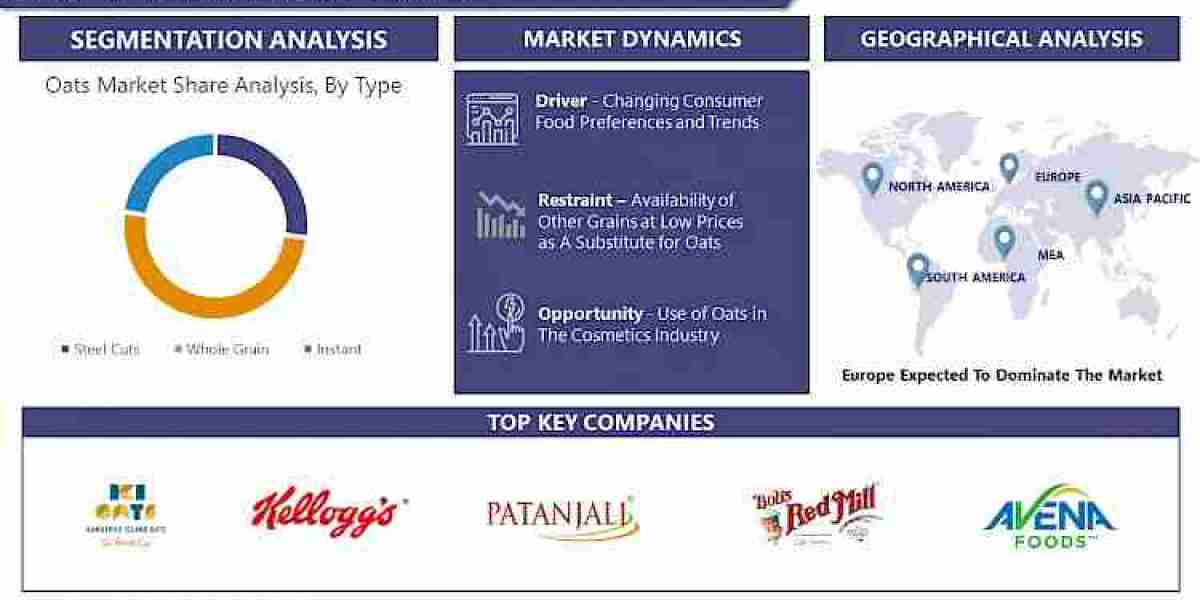 Oats Market Global Trends, Key Players, Industry Analysis Report by 2032 | IMR