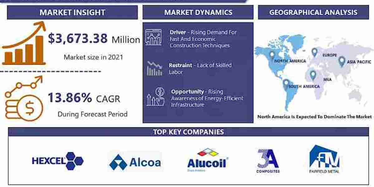 Americas Aluminum Composite Panels Market: Industry Analysis and Forecast 2024 – 2032