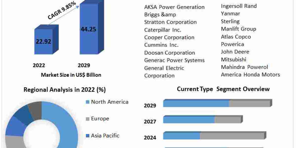 Generator Sets Market Key Players, Trends, Industry Size & Forecast 2029