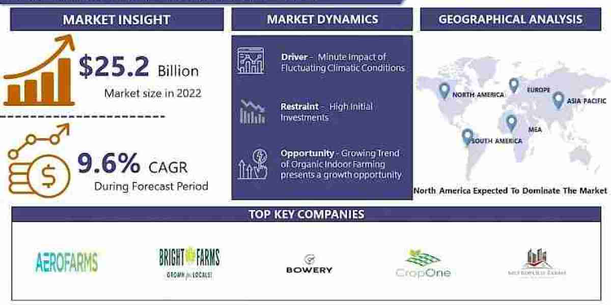 Investing in the Future: An Analysis of the Indoor Farming Market