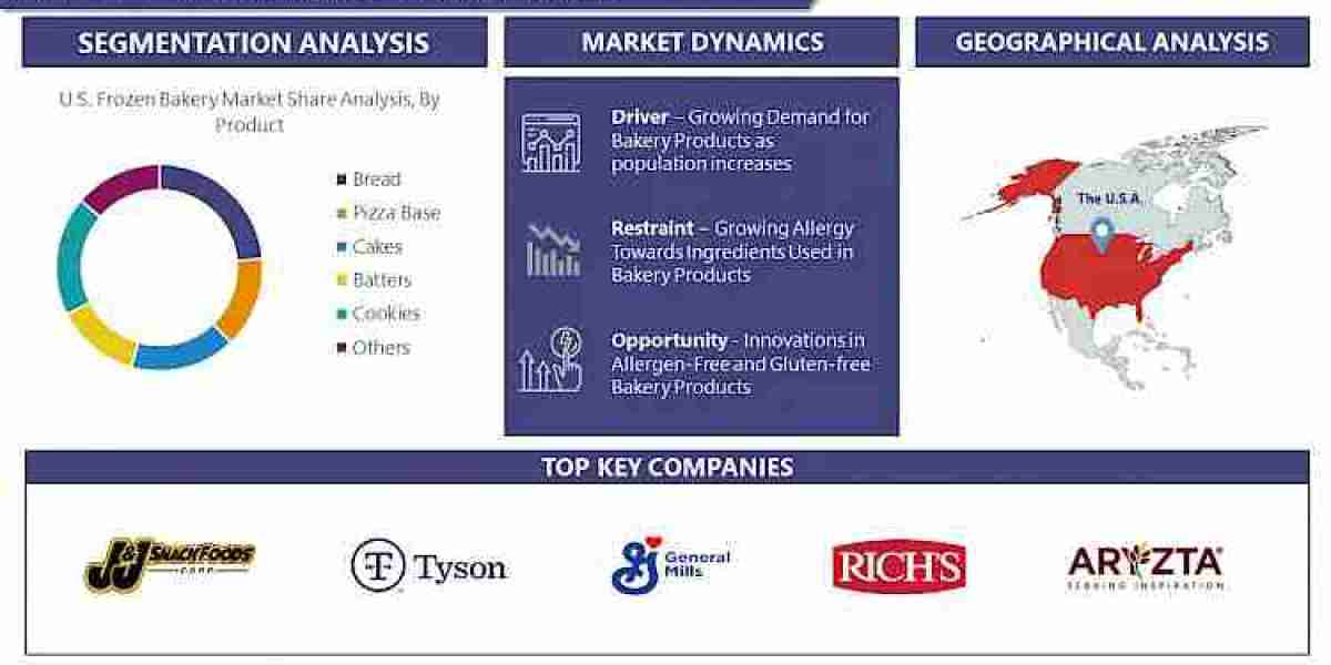 U.S. Frozen Bakery Market - Growth, Trends, Opportunity, and Forecast (2024 - 2032)