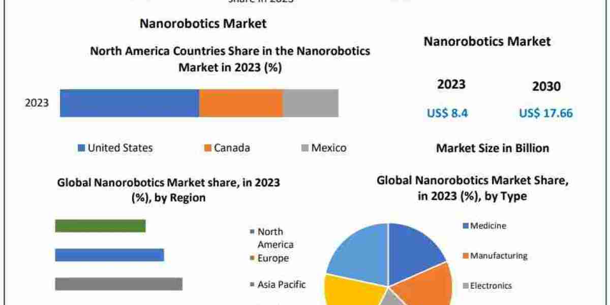 Nanorobotics Market Analysis: The Future of Microscopic Robotics in Medicine (2024-2030)