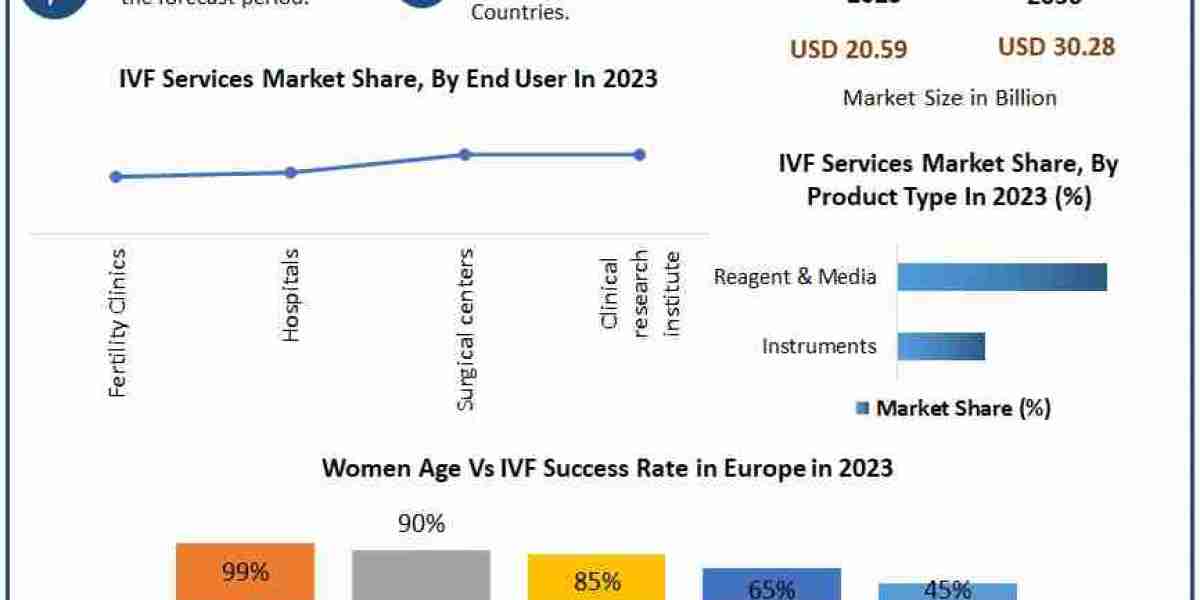 Global IVF Services Market Industry Outlook, Size, Growth Factors, and Forecast To 2030