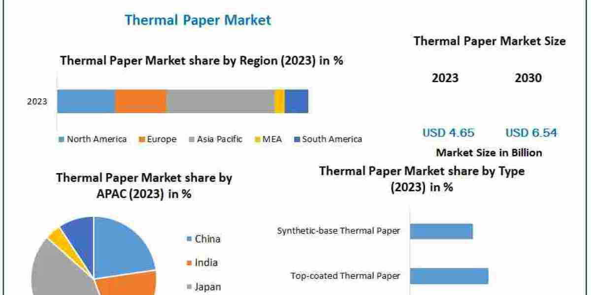 Thermal Paper Market Size, Share, Revenue, Worth, Statistics, Segmentation, Outlook, Overview 2030