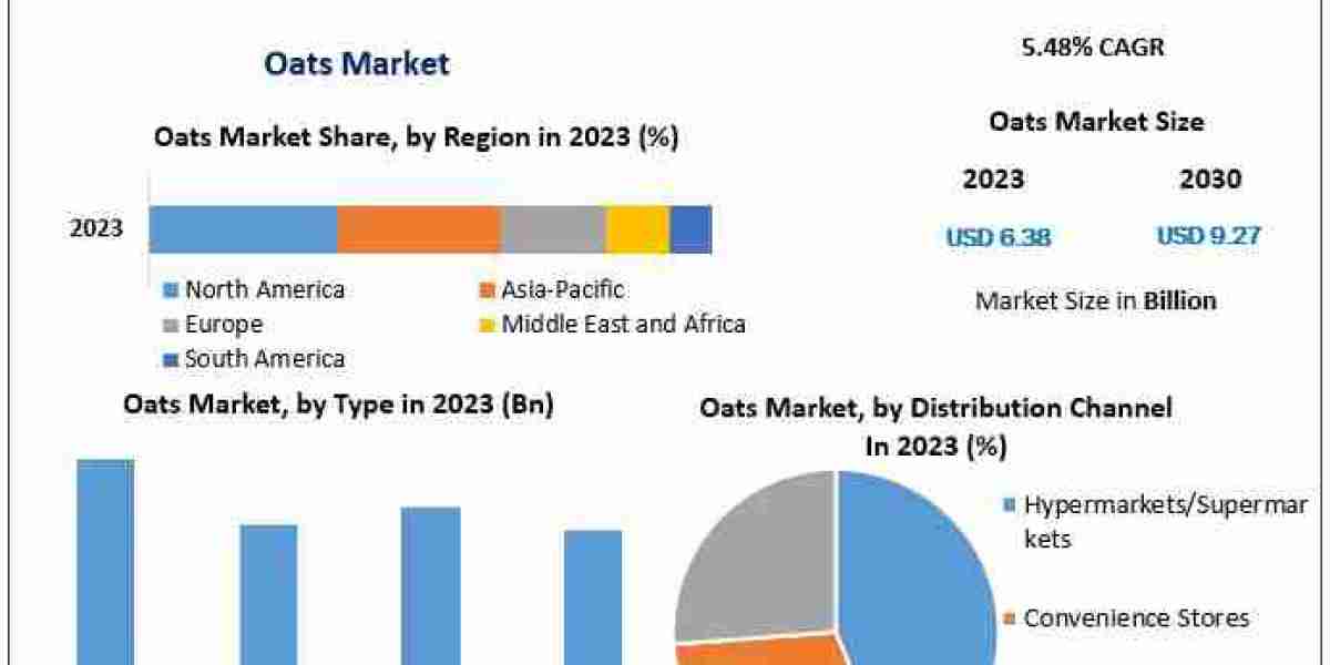 Oats Market Business Strategies, Revenue and Growth Rate Upto 2030