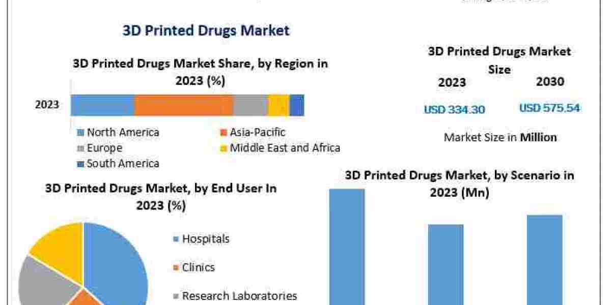 Global 3D Printed Drugs Market Analysis by Trends, Size, Share, Growth Opportunities, and Emerging Technologies And Fore