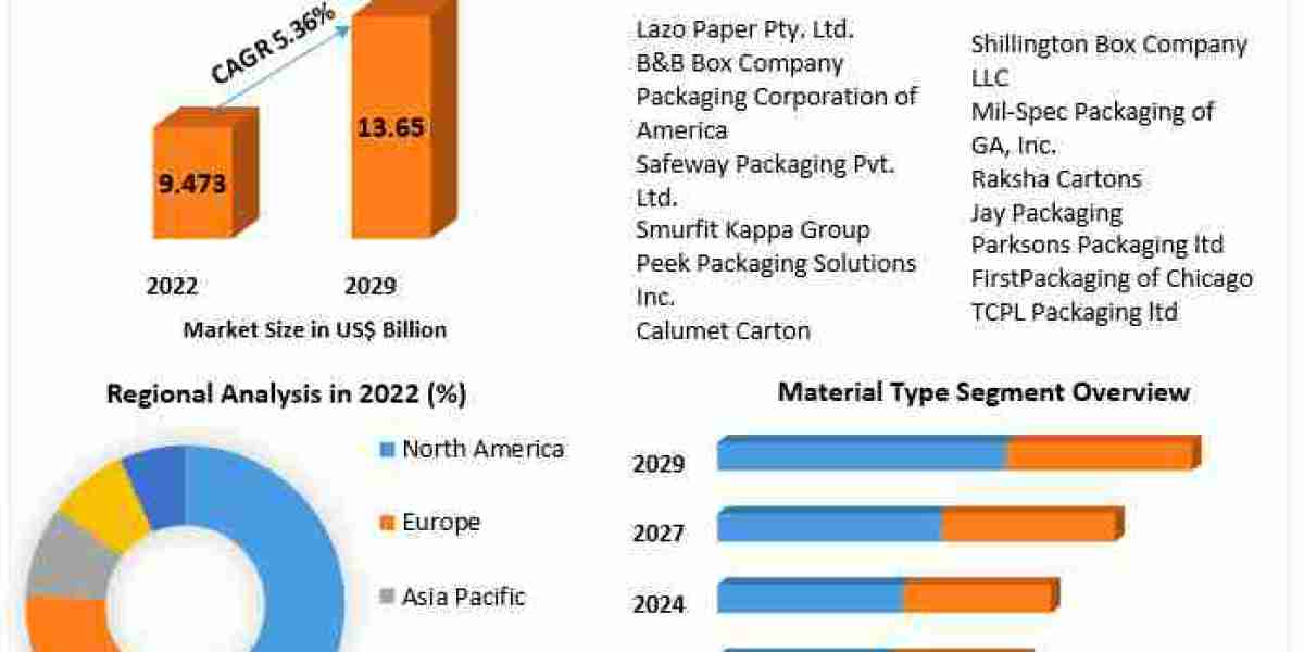 Open Top Cartons Market Companies, And Forecast 2023-2029