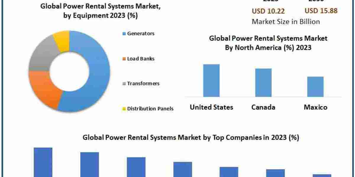 Power Rental Systems Market Growth Trends With Detailed Forecast To 2024-2030